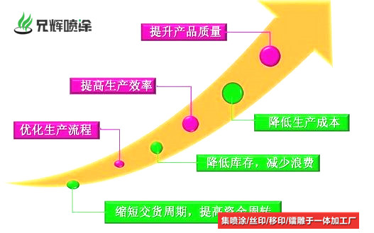 2019年东莞寮步喷油厂精益生产管理很重要