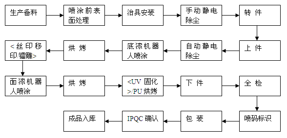 惠州塑胶喷涂的工艺流程